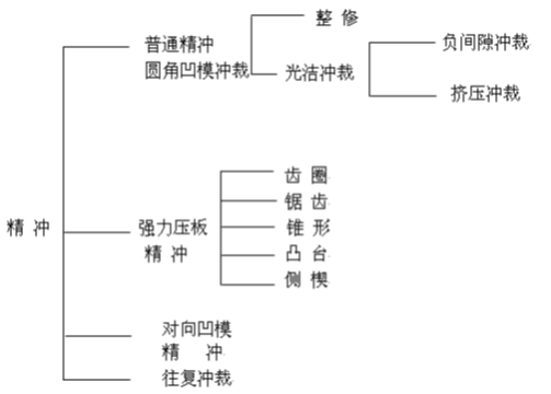 精沖模工藝及技術(shù)介紹資料，內(nèi)有圖文附件下載